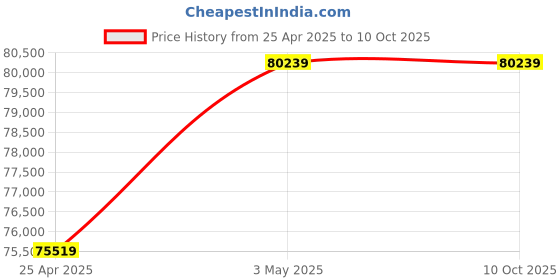 industrybuying.com AS ONE Tube Rotator, 3-6574-01 as one Price History Graph from 25 Apr 2025 to 10 Oct 2025