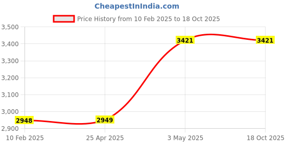 industrybuying.com AS ONE Tube Squeezer M Size Aluminum & Steel, 7-3667-01 as one Price History Graph from 10 Feb 2025 to 17 Oct 2025
