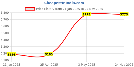 industrybuying.com AS ONE Tube X-Shaped Joint, 6-665-04 (Pack of 12) as one Price History Graph from 21 Jan 2025 to 23 Nov 2025