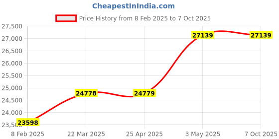 industrybuying.com AS ONE Tungsten Ball, WC‐2 (Bag of 100 Pcs) as one Price History Graph from 8 Feb 2025 to 7 Oct 2025