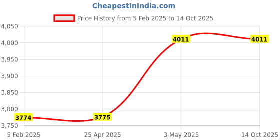 industrybuying.com AS ONE Tungsten Wire Φ0.5x500 mm, W-Φ0.5 as one Price History Graph from 5 Feb 2025 to 14 Oct 2025