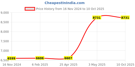 industrybuying.com AS ONE Tweezers 13 x 127 mm Tip Length, C01-0315 as one Price History Graph from 16 Nov 2024 to 10 Oct 2025