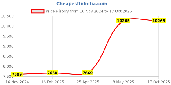 industrybuying.com AS ONE Tweezers AxAL 110 mm, 0C11-AxAL as one Price History Graph from 16 Nov 2024 to 16 Oct 2025