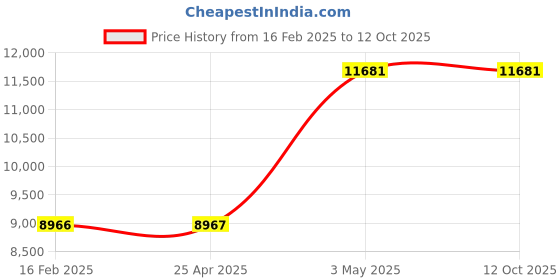 industrybuying.com AS ONE Tweezers AxAL 110 mm, 3C-AxAL as one Price History Graph from 16 Feb 2025 to 11 Oct 2025