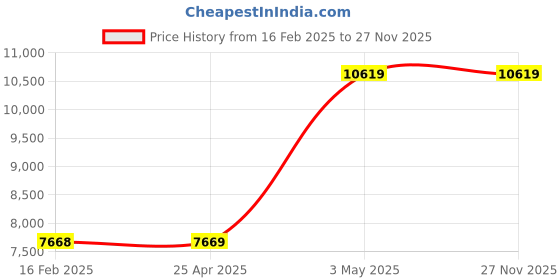 industrybuying.com AS ONE Tweezers AxAL 120 mm, 0-AxAL as one Price History Graph from 16 Feb 2025 to 27 Nov 2025