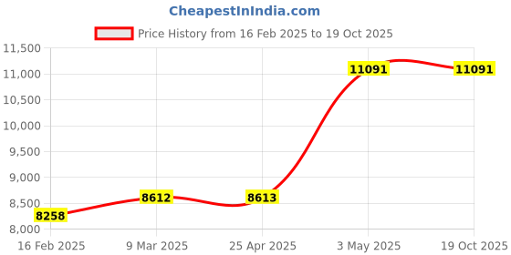 industrybuying.com AS ONE Tweezers AxAL 120 mm, 1-AxAL as one Price History Graph from 16 Feb 2025 to 18 Oct 2025