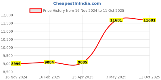industrybuying.com AS ONE Tweezers AxAL 135 mm, SS-AxAL as one Price History Graph from 16 Nov 2024 to 11 Oct 2025