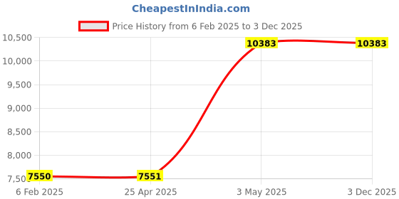 industrybuying.com AS ONE Tweezers Fine Tip, 27.201 as one Price History Graph from 6 Feb 2025 to 3 Dec 2025