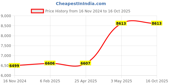 industrybuying.com AS ONE Tweezers Flat Tip, 27.15 as one Price History Graph from 16 Nov 2024 to 16 Oct 2025