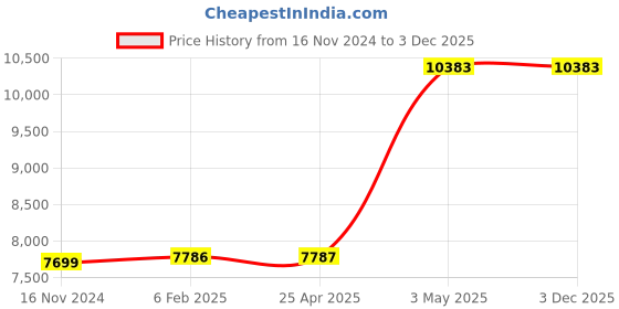 industrybuying.com AS ONE Tweezers Flat Tip, 27.2 as one Price History Graph from 16 Nov 2024 to 2 Dec 2025