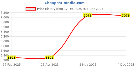 industrybuying.com AS ONE Tweezers for Square Cell Stainless Steel 153 mm, T-A-40 as one Price History Graph from 17 Feb 2025 to 2 Dec 2025