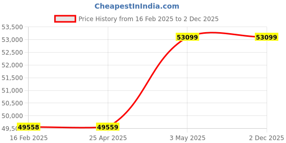 industrybuying.com AS ONE Tweezers Kit Alloy, NC set (Pack of 5 Piece) as one Price History Graph from 16 Feb 2025 to 2 Dec 2025