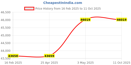 industrybuying.com AS ONE Tweezers Kit Titanium, TA set (Pack of 5 Piece) as one Price History Graph from 16 Feb 2025 to 10 Oct 2025