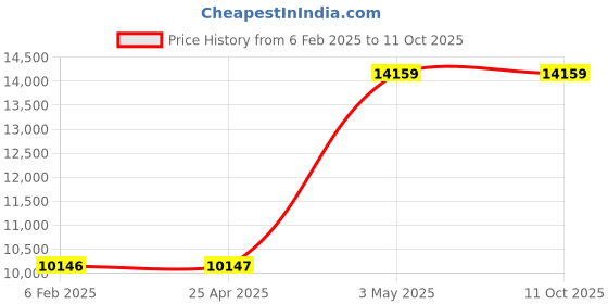 industrybuying.com AS ONE Tweezers Polypropylene, C20-06F12 as one Price History Graph from 6 Feb 2025 to 11 Oct 2025