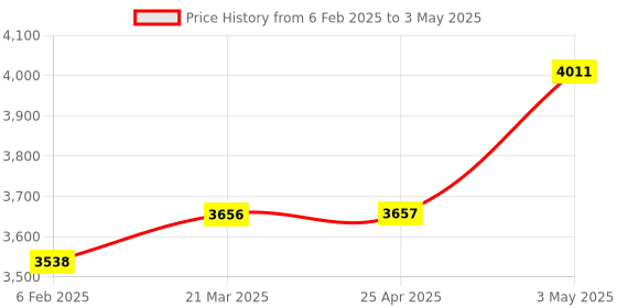 industrybuying.com AS ONE Two-Tier Hook for Net Hook Part Steel Chrome Plating, 61-130-7-2 (Set of 10) as one Price History Graph from 6 Feb 2025 to 3 May 2025