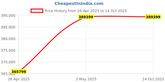 industrybuying.com AS ONE Ultra 7000 Filter 455×420×680 mm, 7-408-01 as one Price History Graph from 26 Apr 2025 to 13 Oct 2025