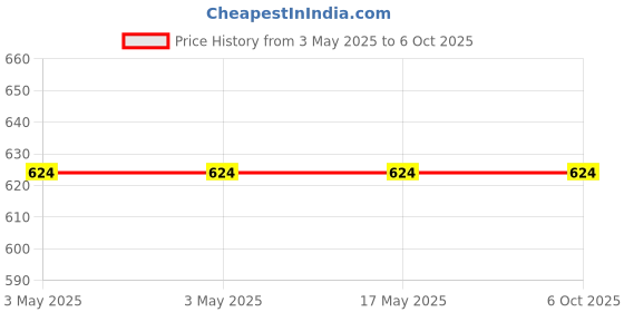 industrybuying.com AS ONE Ultra-Small Injection Needle Collection Container 0.2 L 38×76×100 mm Size, Polypropylene, 8-6659-01 as one Price History Graph from 3 May 2025 to 6 Oct 2025