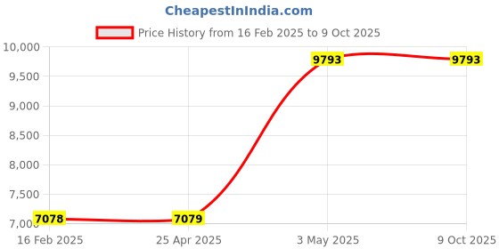 industrybuying.com As One Ultra-Thin Acrylic Sheet Cast Material CLAREX αΩβ, 3-9888-03 as one Price History Graph from 16 Feb 2025 to 9 Oct 2025