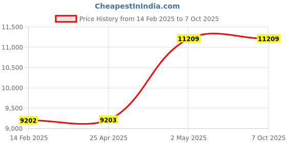 industrybuying.com AS ONE Ultra-Thin Acrylic Sheet Cast Material CLAREX αΩβ, 3-9888-05 as one Price History Graph from 14 Feb 2025 to 7 Oct 2025