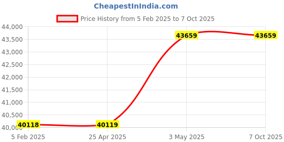 industrybuying.com AS ONE Ultra-Thin Acrylic Sheet Cast Material CLAREX αΩβ, 3-9888-06 as one Price History Graph from 5 Feb 2025 to 6 Oct 2025
