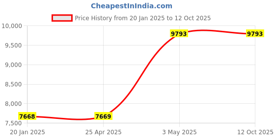 industrybuying.com AS ONE Ultra Thin Disposable Tip Φ0.6 mm, 2-9055-01 as one Price History Graph from 20 Jan 2025 to 12 Oct 2025