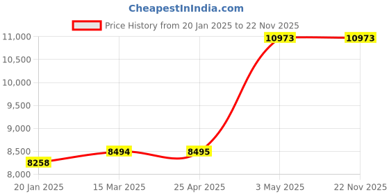 industrybuying.com AS ONE Ultra Thin Disposable Tip Φ0.8 mm, 2-9055-02 as one Price History Graph from 20 Jan 2025 to 22 Nov 2025