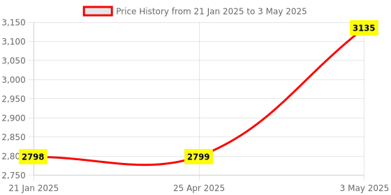 industrybuying.com AS ONE Ultra-Thin Fixed Supporter + For Calf Free Size Nylon & Polyurethane, 4685 as one Price History Graph from 21 Jan 2025 to 3 May 2025