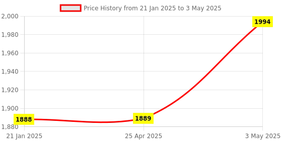 industrybuying.com AS ONE Ultra-Thin Fixed Supporter + For Knees LL Size Nylon & Polyurethane, 4681 as one Price History Graph from 21 Jan 2025 to 3 May 2025
