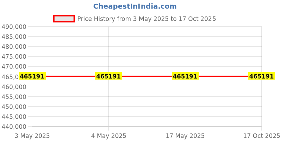 industrybuying.com AS ONE ultrasonic cleaner 500×300×200 mm, 1-1628-07 as one Price History Graph from 3 May 2025 to 16 Oct 2025