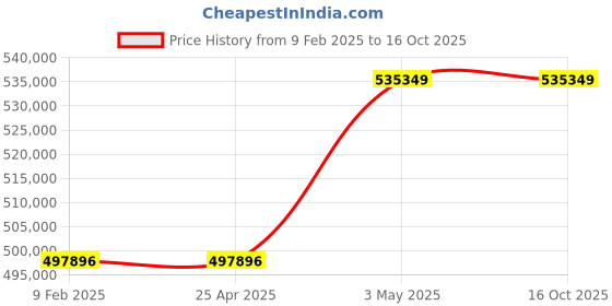 industrybuying.com AS ONE Ultrasonic Disperser, 5-4030-01 as one Price History Graph from 9 Feb 2025 to 16 Oct 2025