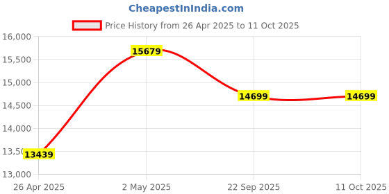 industrybuying.com AS ONE Umbilical Cord Box Made Of Paulownia 50×70×19 mm, 0-5477-01 as one Price History Graph from 26 Apr 2025 to 10 Oct 2025
