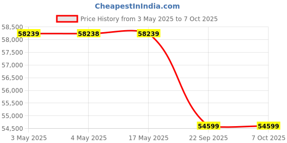 industrybuying.com AS ONE Uni Cassette Biopsy Six, 2-5334-02 (Pack of 1000 pcs) as one Price History Graph from 3 May 2025 to 7 Oct 2025