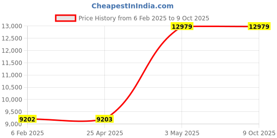 industrybuying.com AS ONE Unipore Water Gun Φ9×Φ5 mm, 9-4018-01 as one Price History Graph from 6 Feb 2025 to 9 Oct 2025