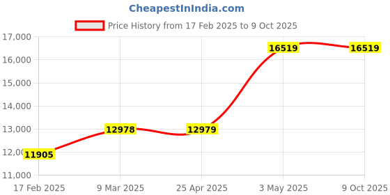industrybuying.com AS ONE Unipore Water Gun Φ9×Φ5 mm, 9-4018-02 as one Price History Graph from 17 Feb 2025 to 7 Oct 2025