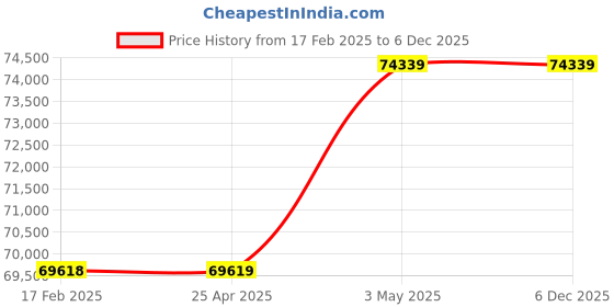 industrybuying.com AS ONE Unit Stand Stainless Steel, 5-1103-01 as one Price History Graph from 17 Feb 2025 to 5 Dec 2025