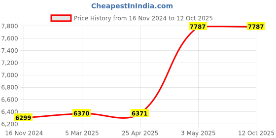 industrybuying.com AS ONE Universal Clamp, 5-4035-03 as one Price History Graph from 16 Nov 2024 to 12 Oct 2025