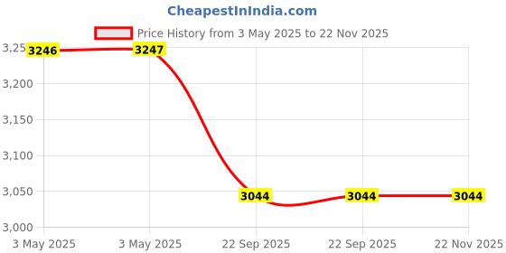 industrybuying.com AS ONE Unsealing Evident Label, 3-9641-11 (Bag of 100 pcs) as one Price History Graph from 3 May 2025 to 22 Nov 2025