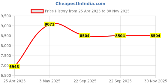 industrybuying.com AS ONE Unsealing Evident Label, PR-1R (Bag of 500 pcs) as one Price History Graph from 25 Apr 2025 to 29 Nov 2025
