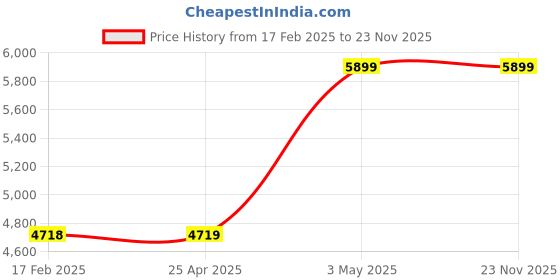 industrybuying.com AS ONE Unwire Test Tube Stand White, 6-313-06 as one Price History Graph from 17 Feb 2025 to 23 Nov 2025