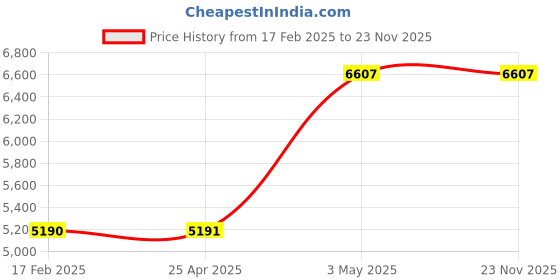 industrybuying.com AS ONE Unwire Test Tube Stand White, 6-313-13 as one Price History Graph from 17 Feb 2025 to 22 Nov 2025