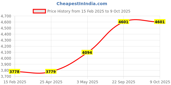 industrybuying.com AS ONE Urethane One-Touch Apron Polyurethane, 1-7946-01 as one Price History Graph from 15 Feb 2025 to 8 Oct 2025