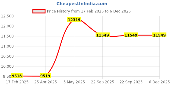 industrybuying.com AS ONE Urethanex Long Gloves 60 cm Length PU (Polyurethane) (Pack of 20 pcs) as one Price History Graph from 17 Feb 2025 to 5 Dec 2025