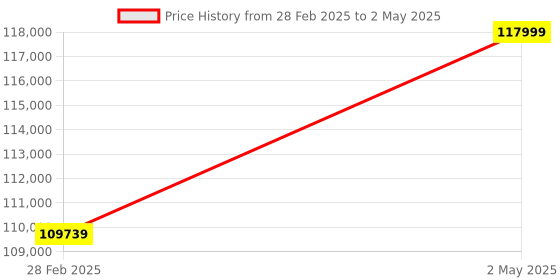 industrybuying.com AS ONE USB Connection Digital Camera for Microscope, HDCE-X3N as one Price History Graph from 28 Feb 2025 to 2 May 2025