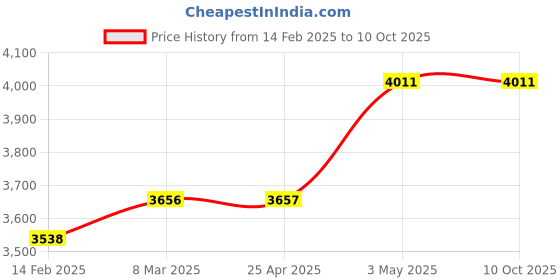 industrybuying.com AS ONE USB Flash Memory 64 GB, 3-666-15 as one Price History Graph from 14 Feb 2025 to 9 Oct 2025