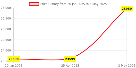 industrybuying.com AS ONE USB Temperature Logger, 3-4761-01 as one Price History Graph from 20 Jan 2025 to 3 May 2025