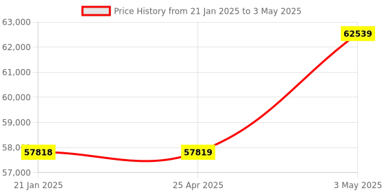 industrybuying.com AS ONE USB Temperature/Humidity/Impact Logger, 3-4759-01 as one Price History Graph from 21 Jan 2025 to 3 May 2025