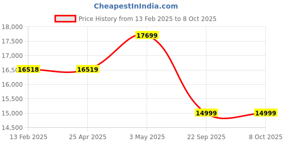 industrybuying.com AS ONE UV Protection Surface No.3 Polycarbonate & Polyethylene, 9-040-01 as one Price History Graph from 13 Feb 2025 to 7 Oct 2025