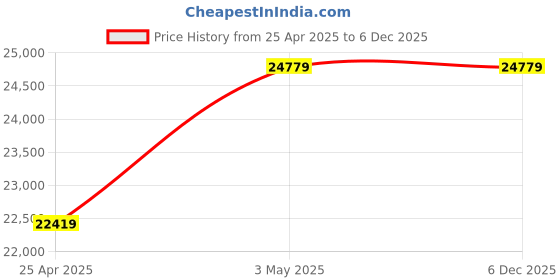 industrybuying.com AS ONE Vacuum Insulation Vessel, 1-6148-01 as one Price History Graph from 25 Apr 2025 to 5 Dec 2025