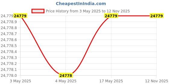 industrybuying.com AS ONE Vacuum Polycarbonate Desiccator Metal cock/Φ9 mm Φ245 mm, TYPE 240 as one Price History Graph from 3 May 2025 to 10 Nov 2025