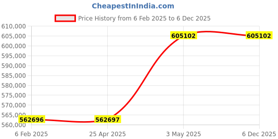 industrybuying.com AS ONE Vacuum Tweezers 21x30x225 mm , VPW6300B-VWT5R as one Price History Graph from 6 Feb 2025 to 4 Dec 2025